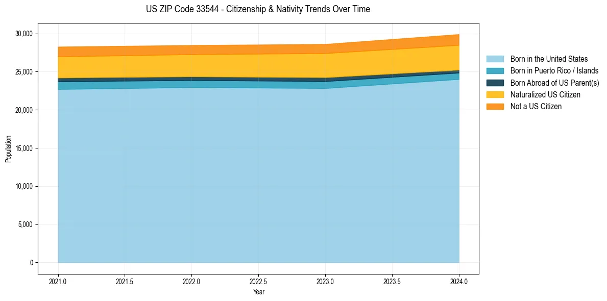 Historical nativity trends for 