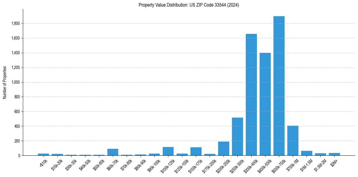 Value Distribution for 