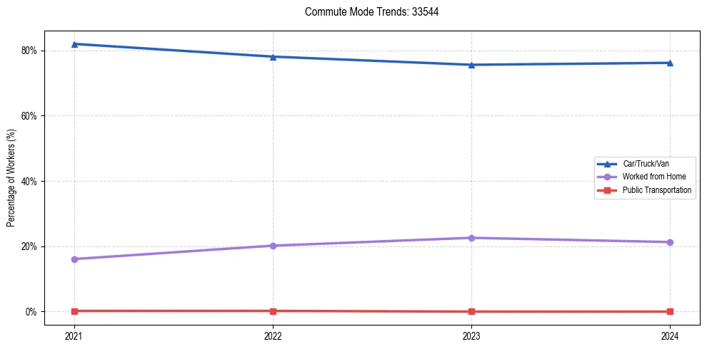 Transportation trends in US ZIP Code 33544