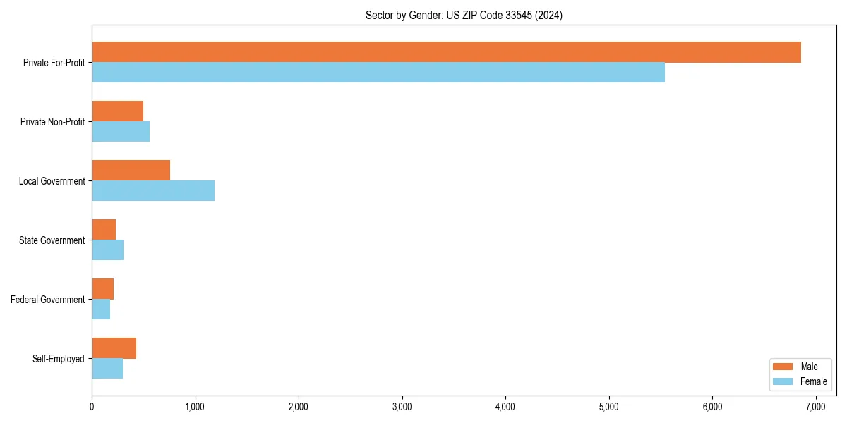 Employment sector breakdown by gender in 