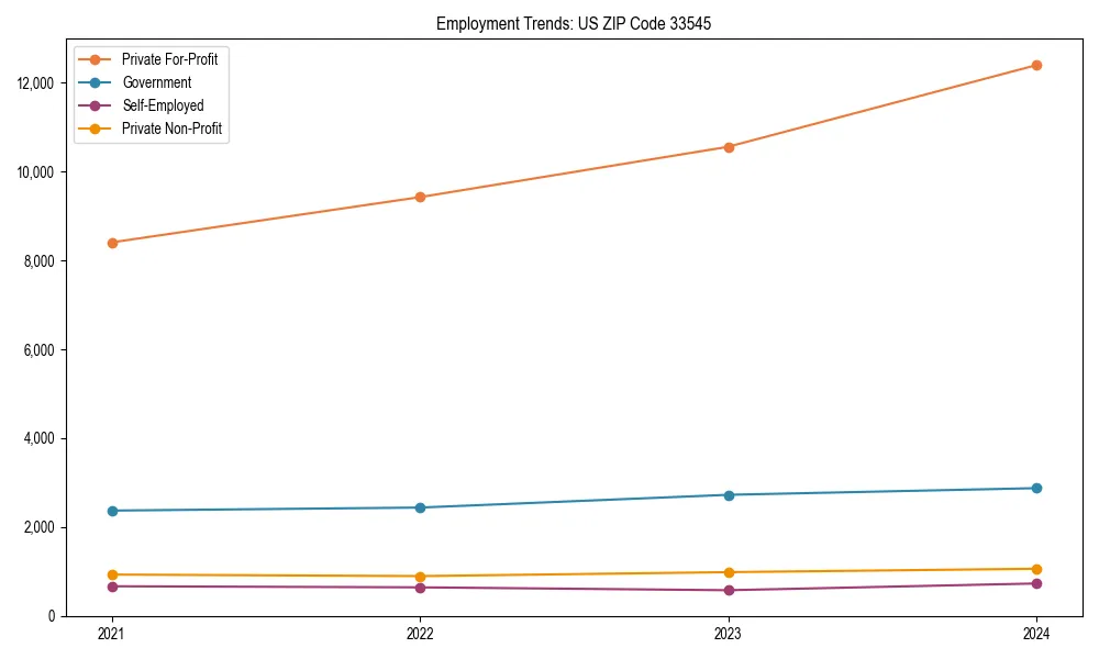 Long-term employment trends in 