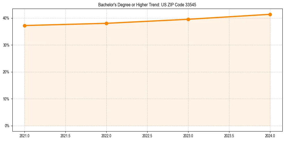 Trend chart showing bachelor degree growth in 