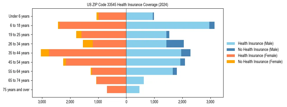 Health insurance pyramid for US ZIP Code 33545