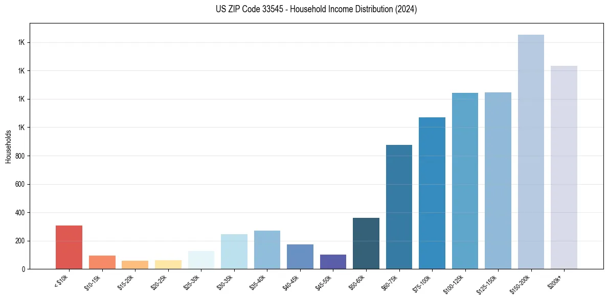 Income Distribution for 
