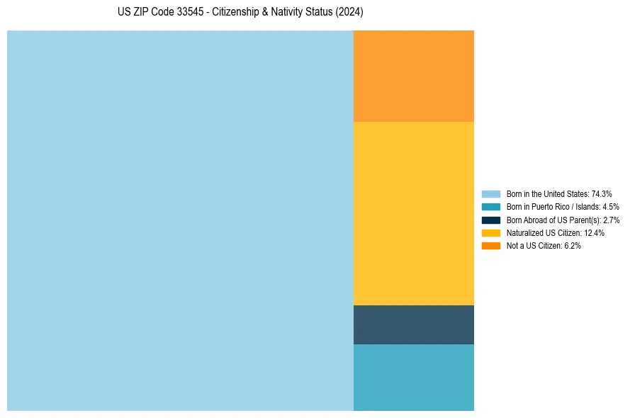 Nativity Treemap for 