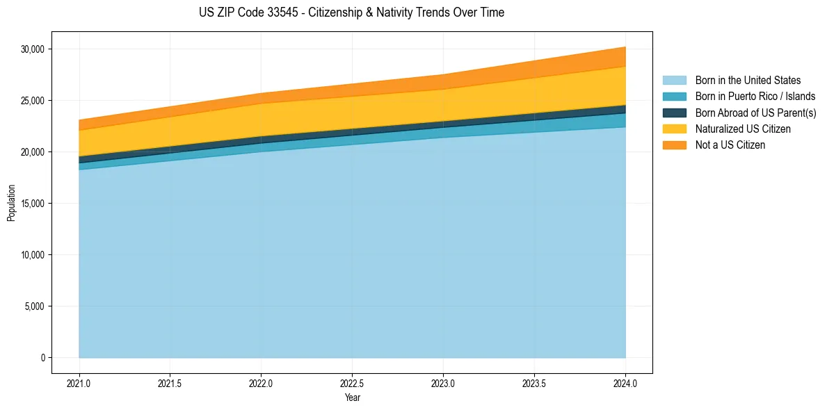 Historical nativity trends for 