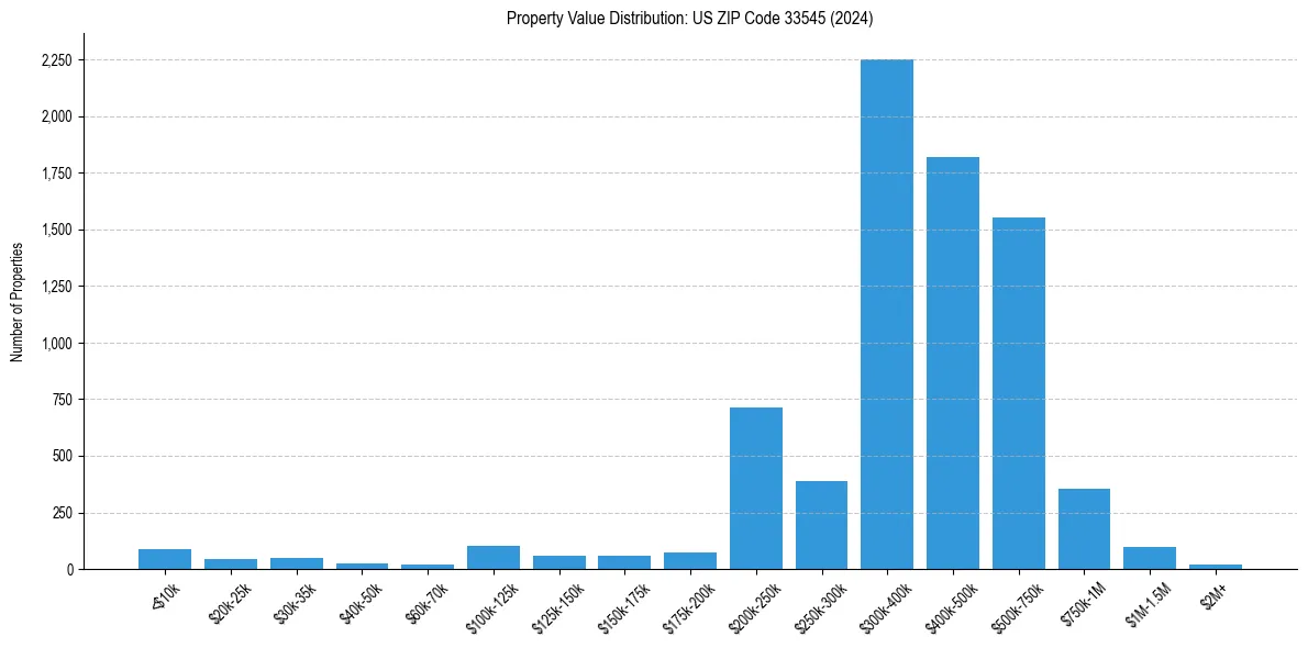 Value Distribution for 