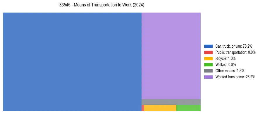 Commute modes in US ZIP Code 33545