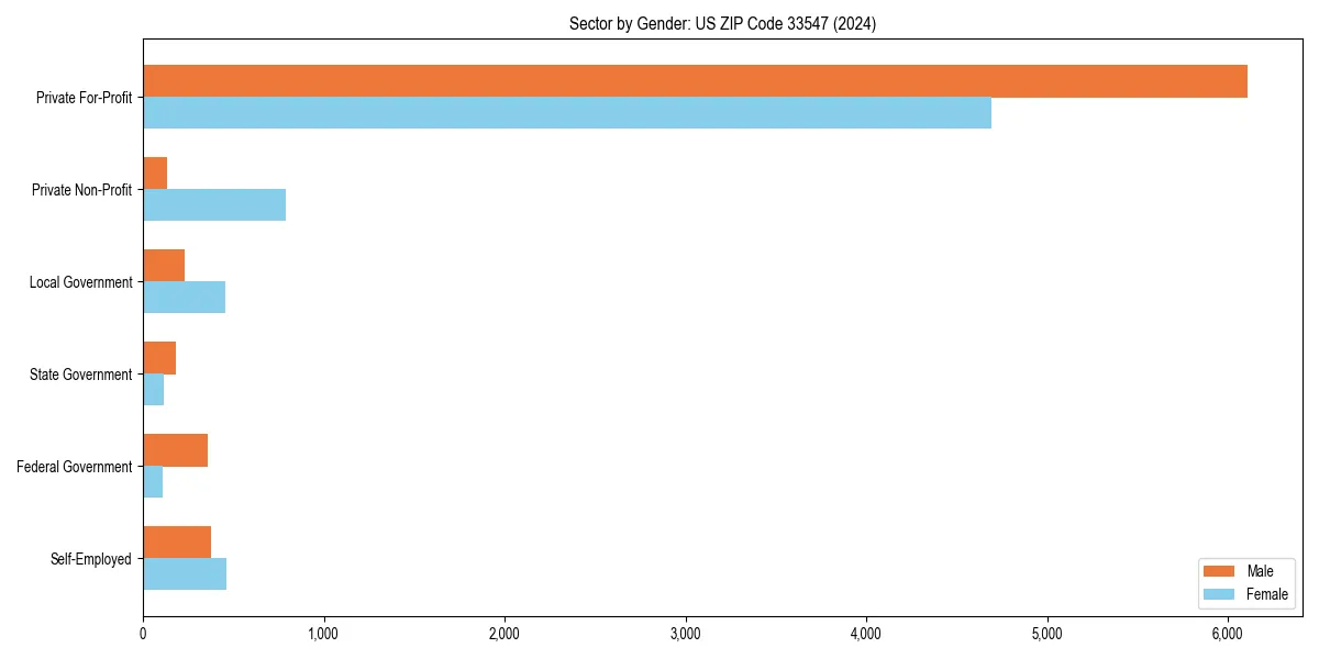 Employment sector breakdown by gender in 