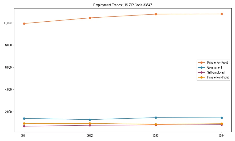 Long-term employment trends in 
