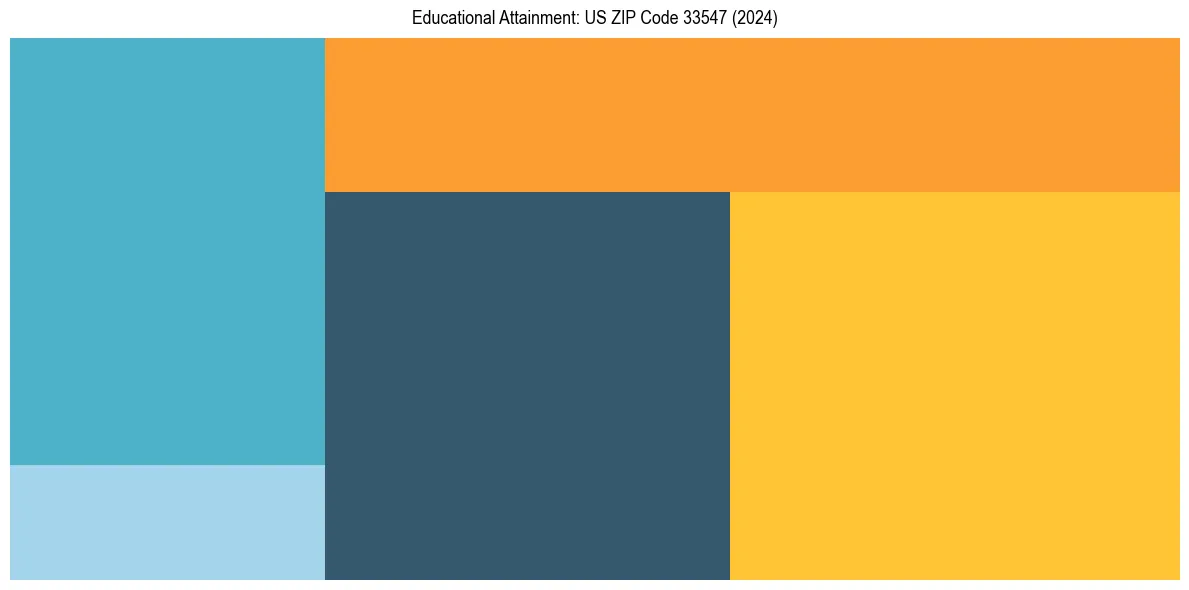 Education Treemap for  in 2024