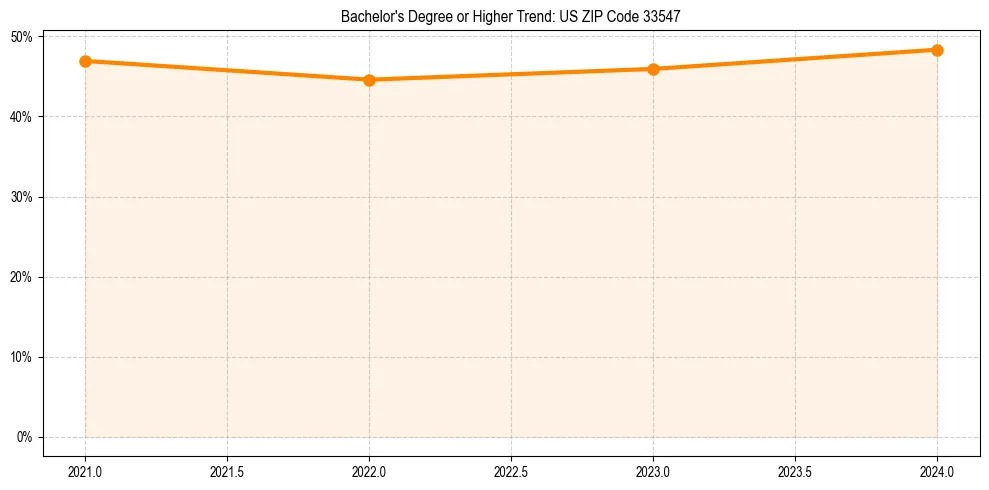 Trend chart showing bachelor degree growth in 