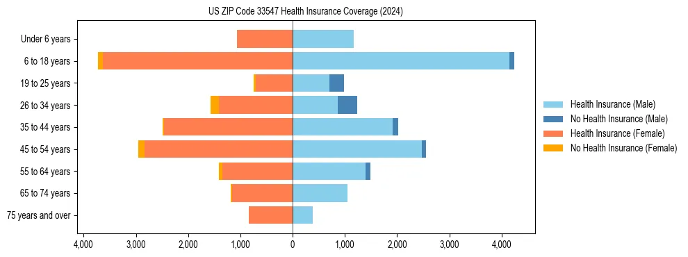 Health insurance pyramid for US ZIP Code 33547