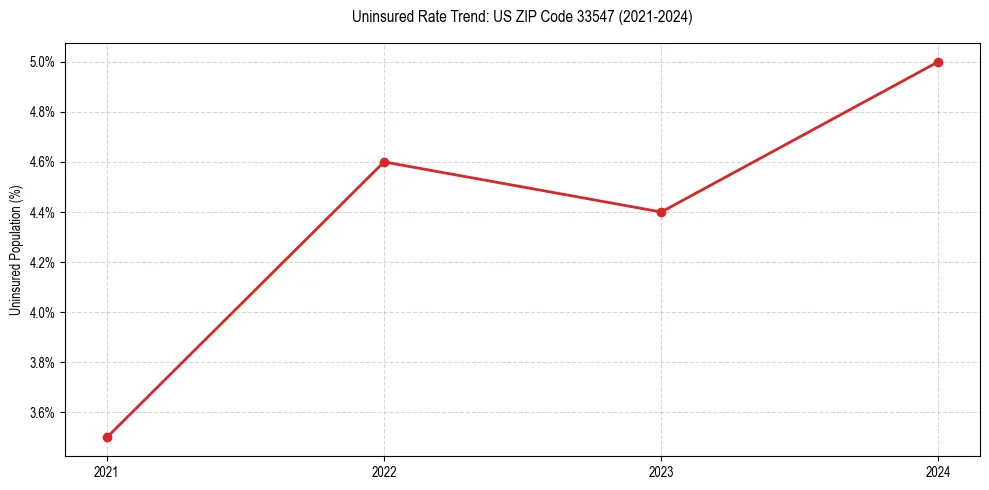 Uninsured trend chart for US ZIP Code 33547