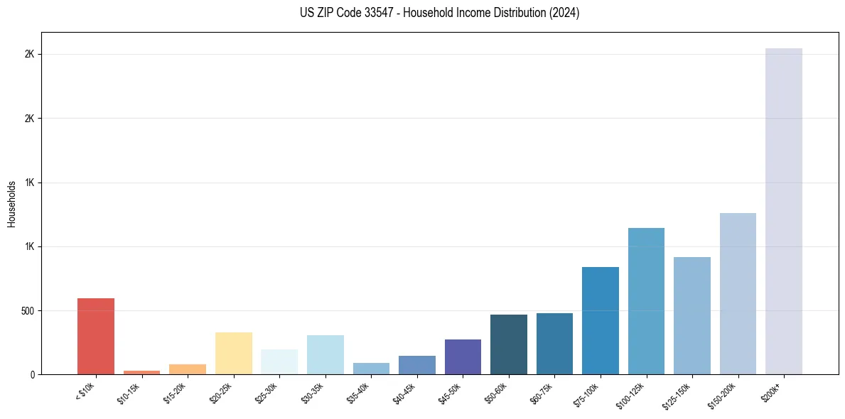 Income Distribution for 