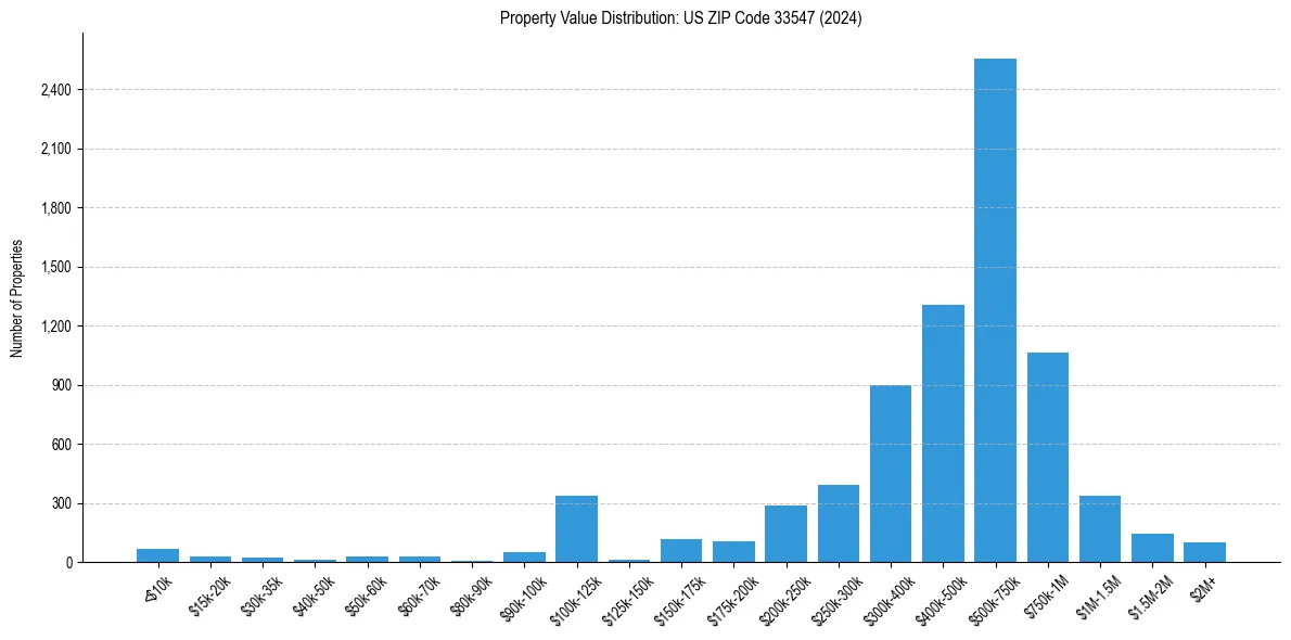 Value Distribution for 