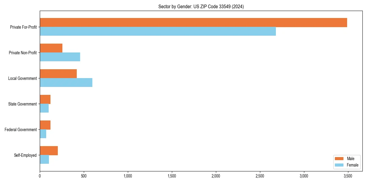 Employment sector breakdown by gender in 