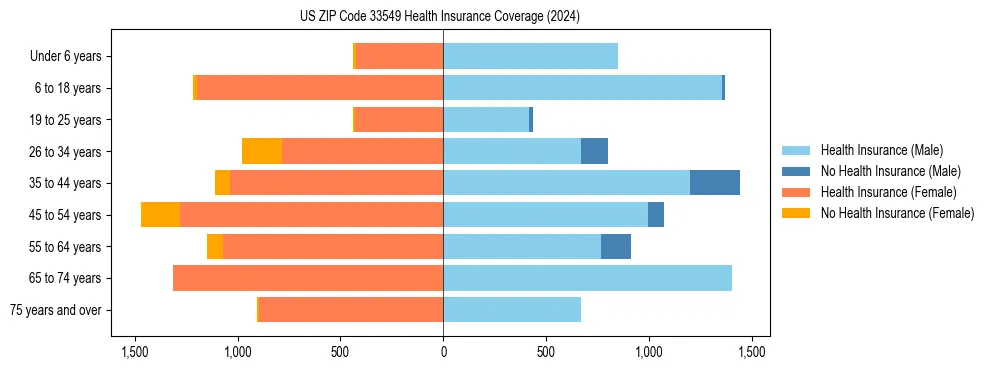 Health insurance pyramid for US ZIP Code 33549