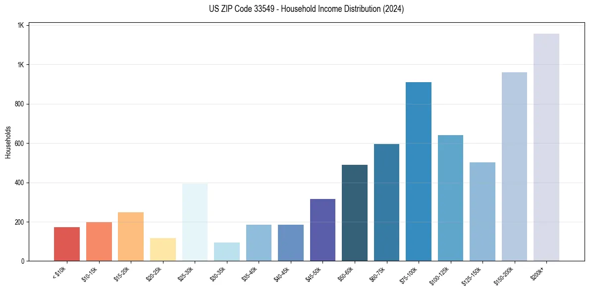 Income Distribution for 