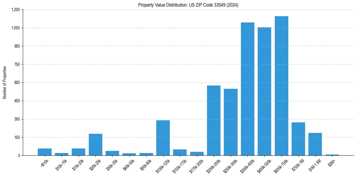 Value Distribution for 