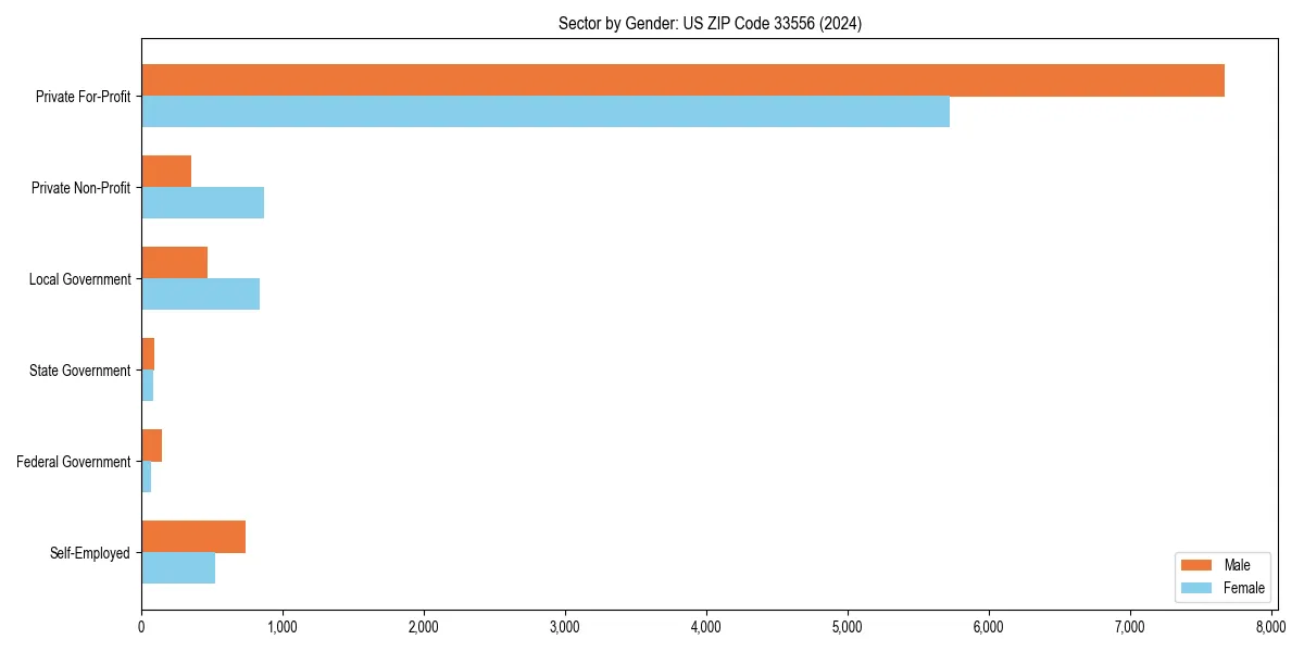 Employment sector breakdown by gender in 