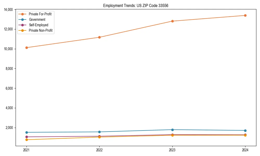 Long-term employment trends in 