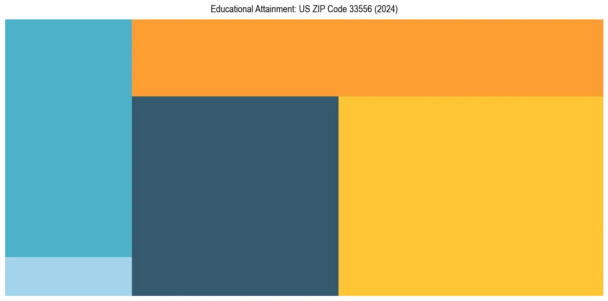 Education Treemap for  in 2024