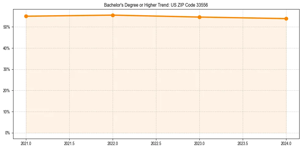 Trend chart showing bachelor degree growth in 