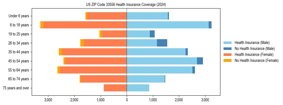 Health insurance pyramid for US ZIP Code 33556