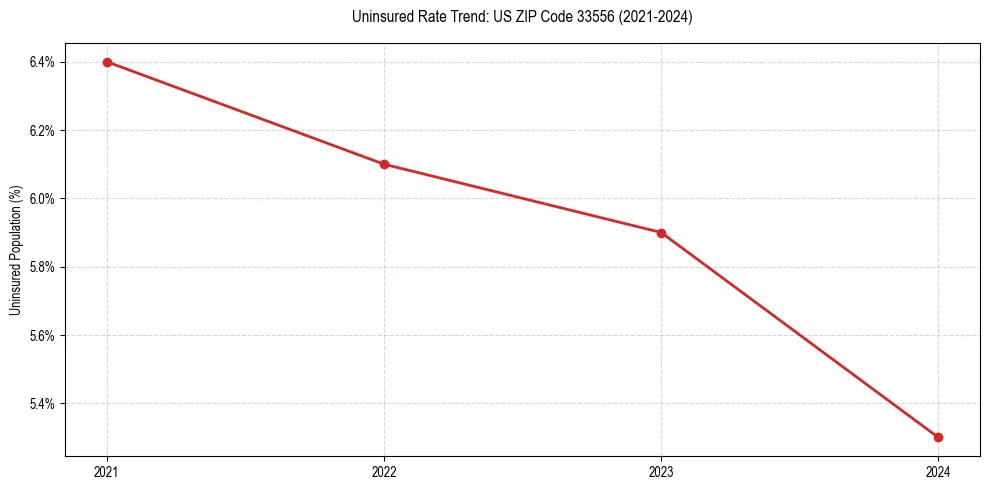 Uninsured trend chart for US ZIP Code 33556