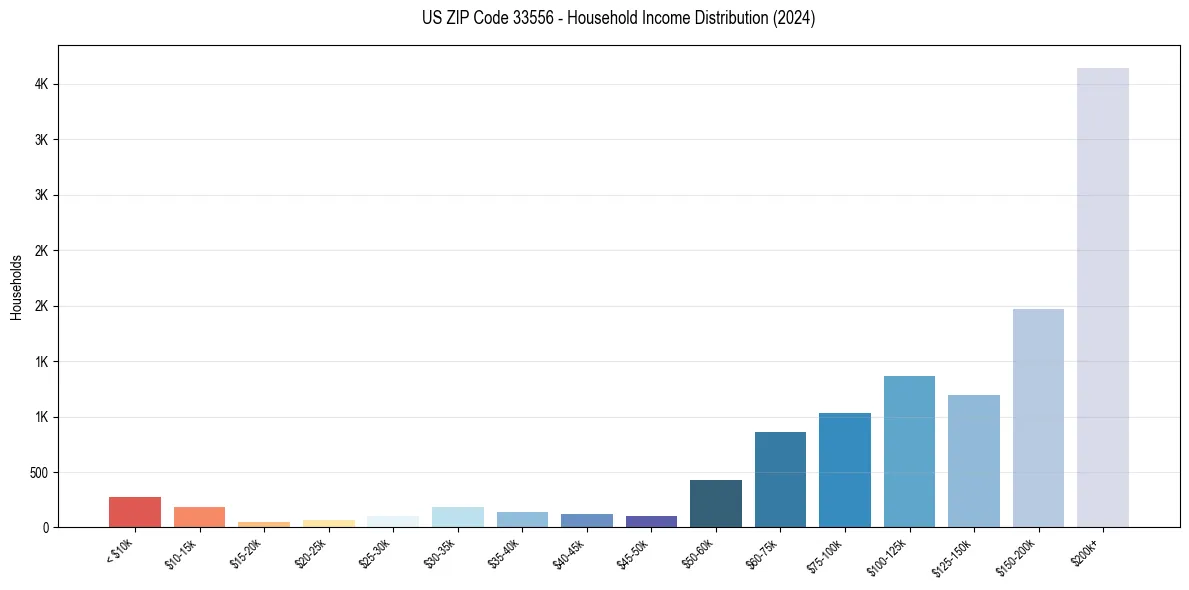 Income Distribution for 
