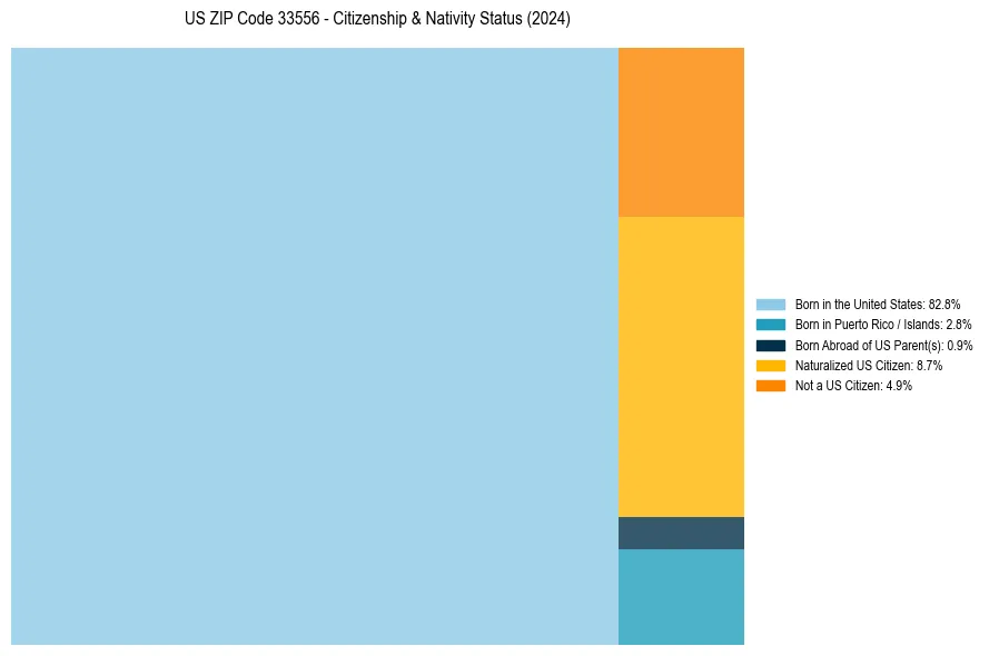 Nativity Treemap for 