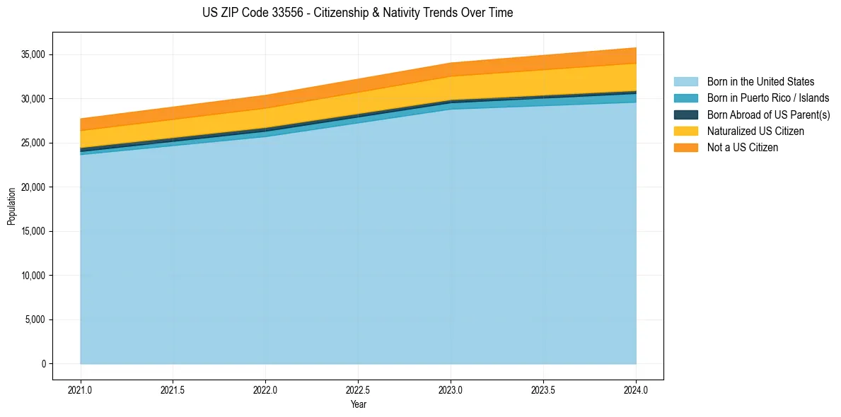 Historical nativity trends for 
