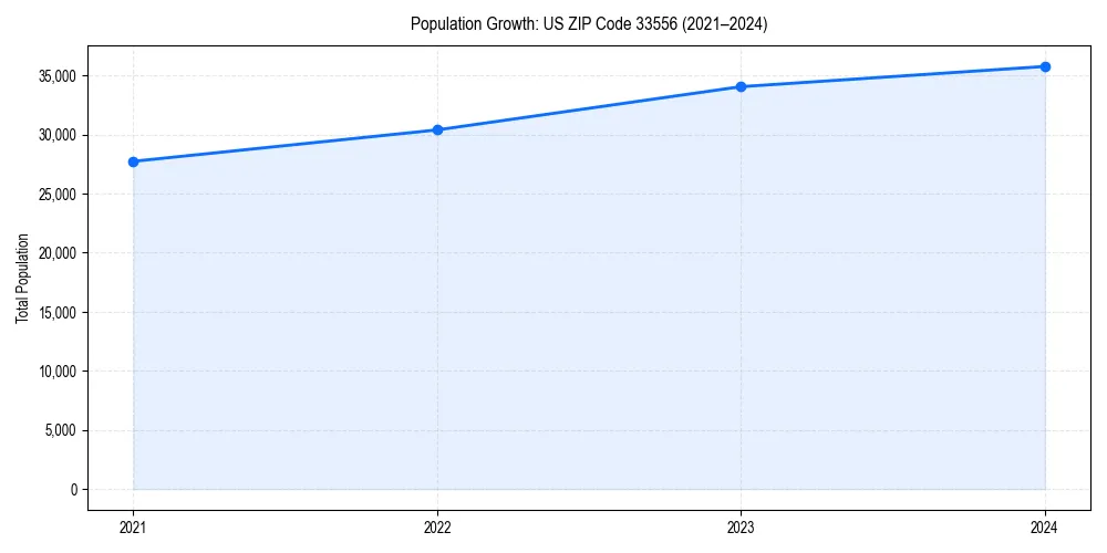 Population trends in 