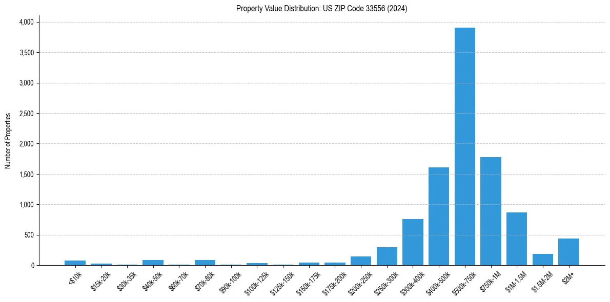 Value Distribution for 