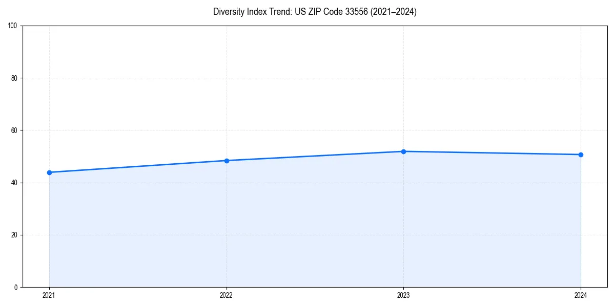 Line chart showing diversity index trends for 