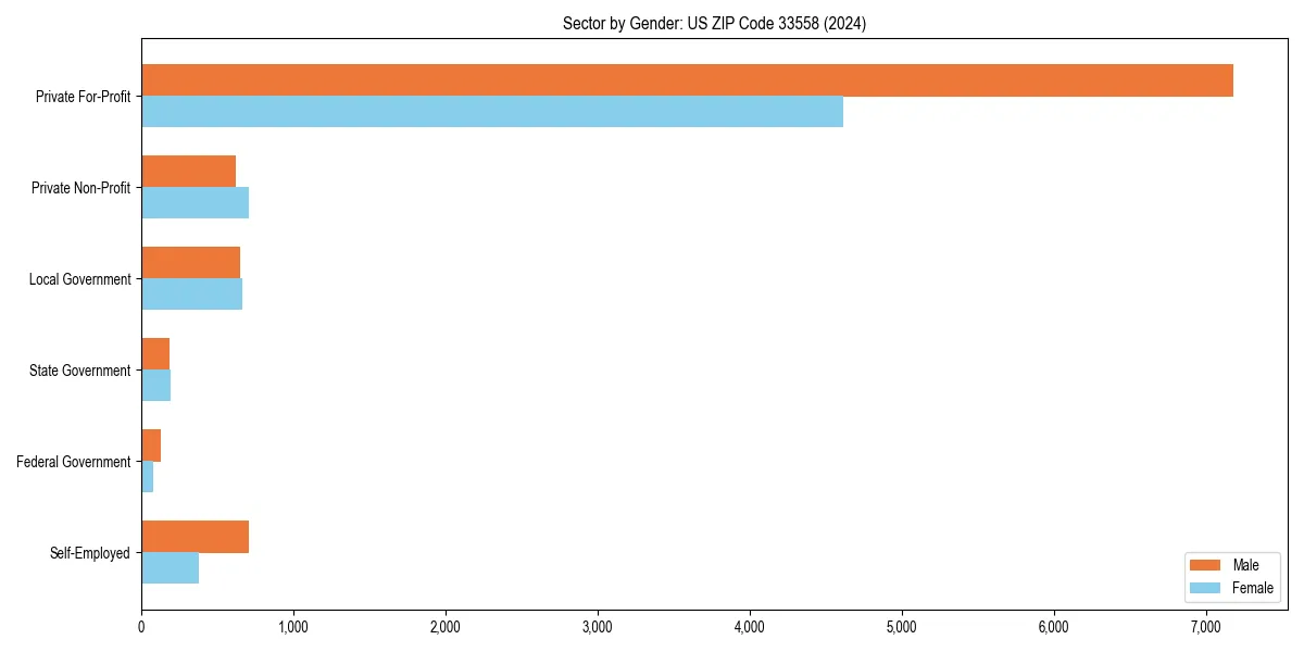 Employment sector breakdown by gender in 