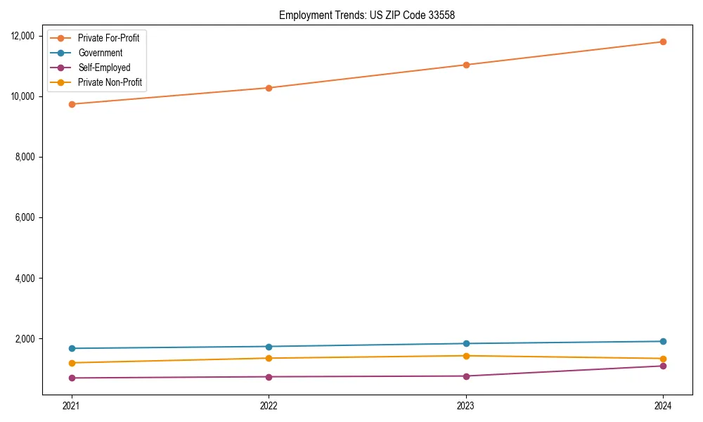 Long-term employment trends in 
