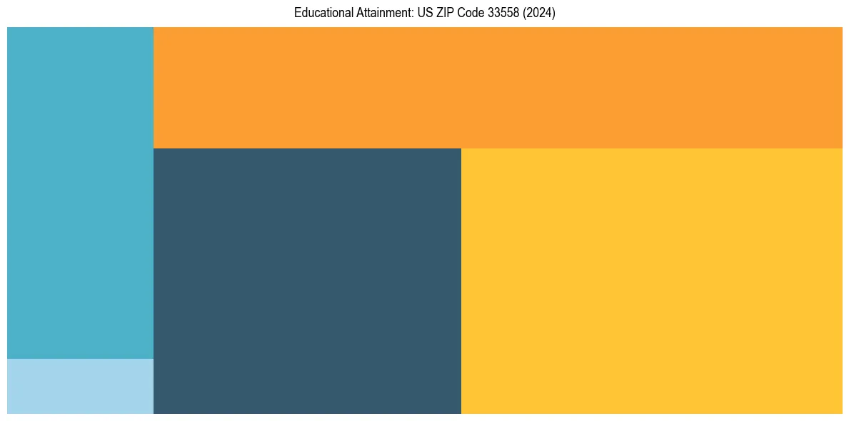 Education Treemap for  in 2024