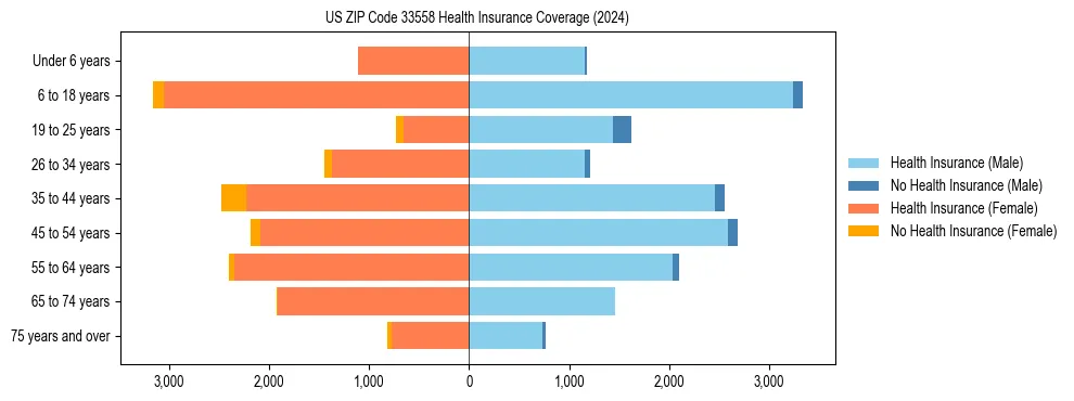 Health insurance pyramid for US ZIP Code 33558