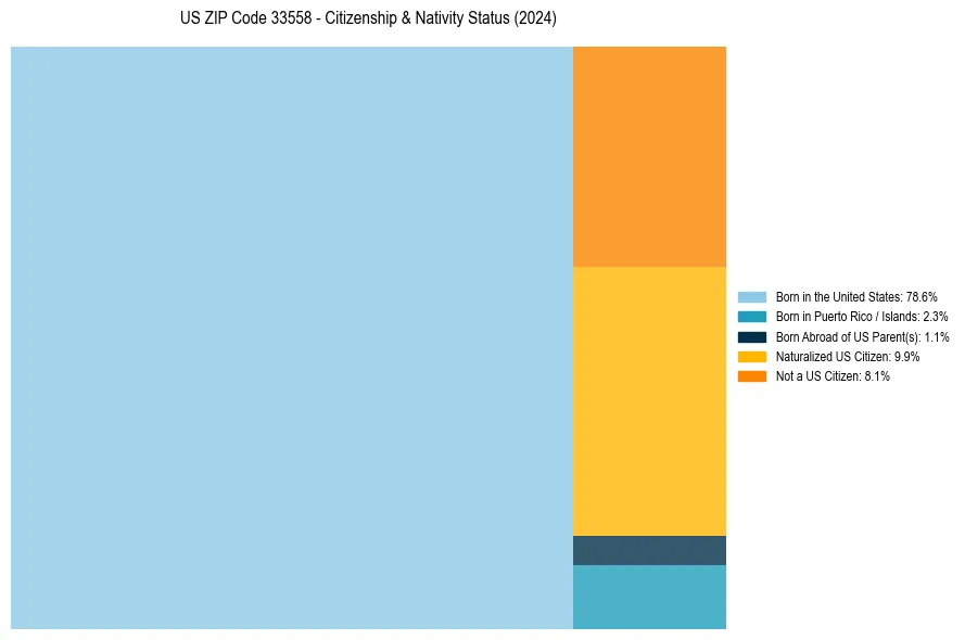 Nativity Treemap for 