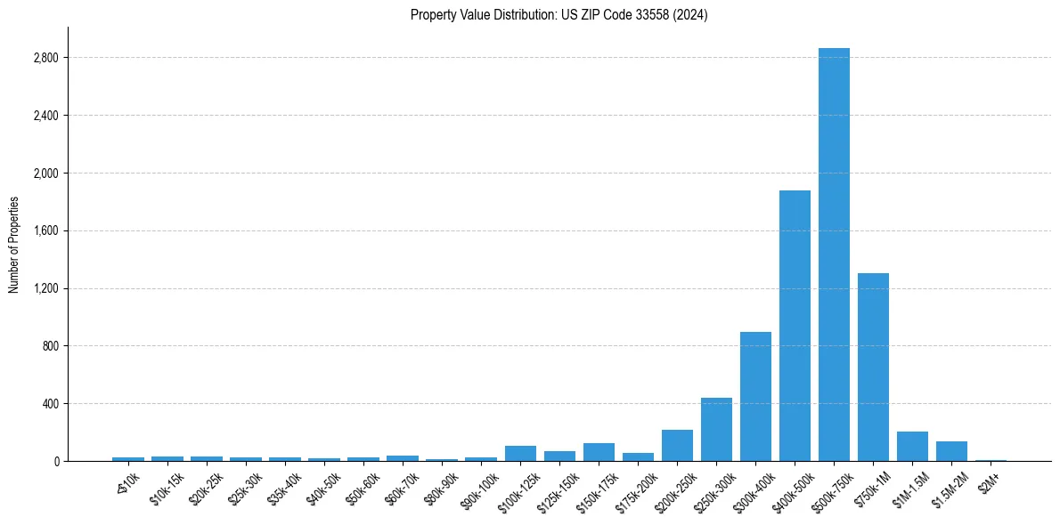 Value Distribution for 
