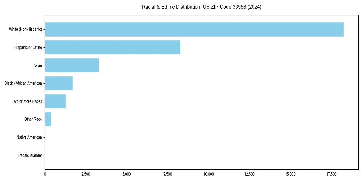 Bar chart showing racial distribution in  for 2024