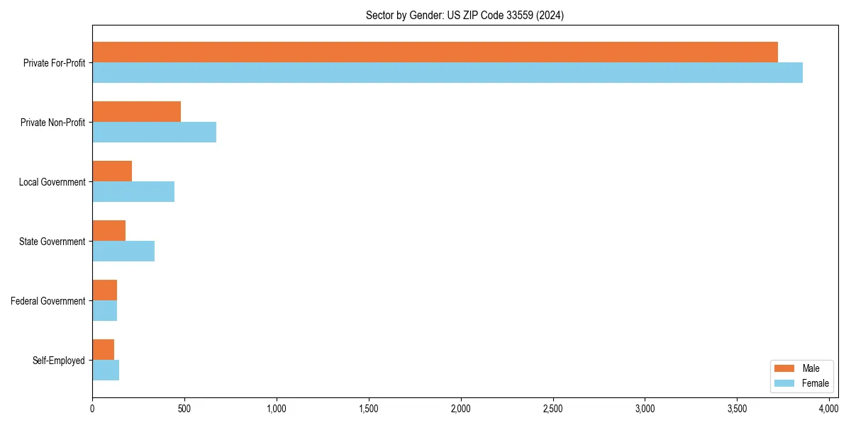 Employment sector breakdown by gender in 