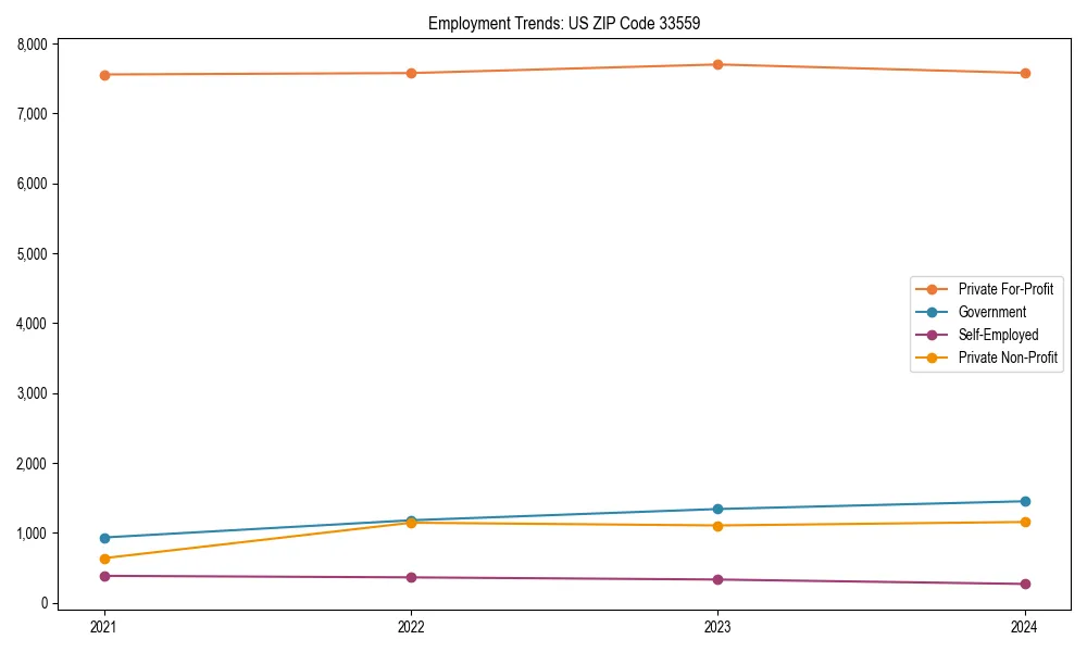 Long-term employment trends in 