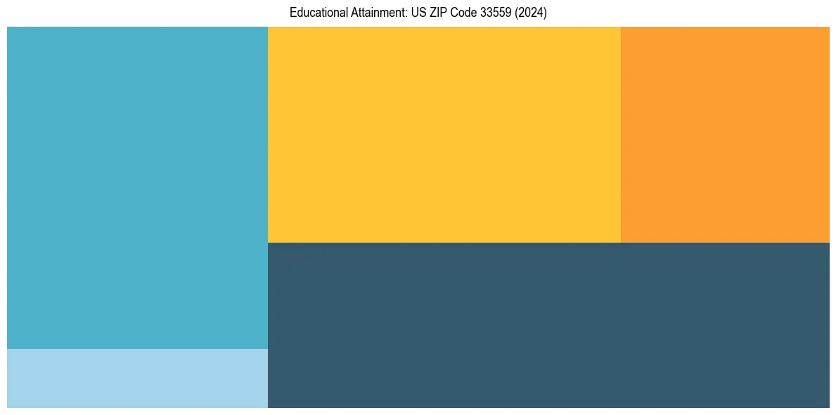 Education Treemap for  in 2024