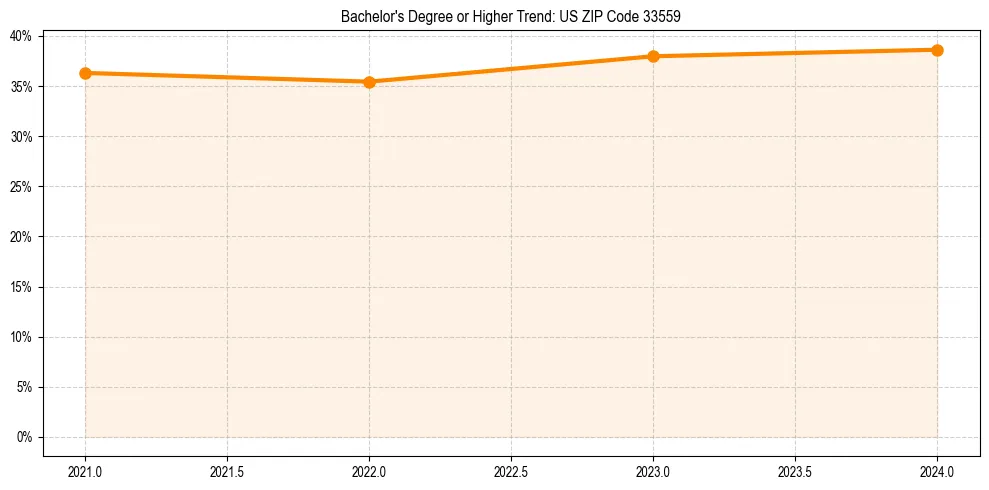Trend chart showing bachelor degree growth in 