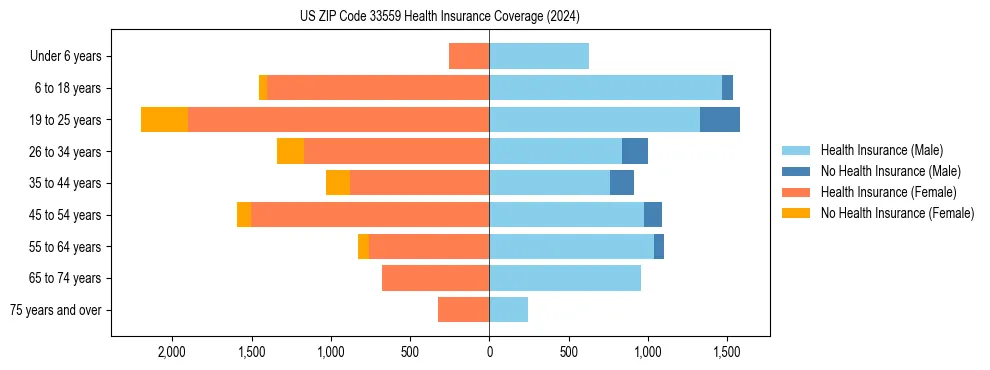 Health insurance pyramid for US ZIP Code 33559
