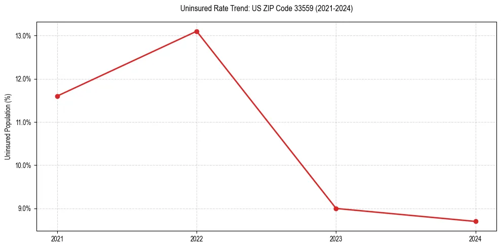 Uninsured trend chart for US ZIP Code 33559