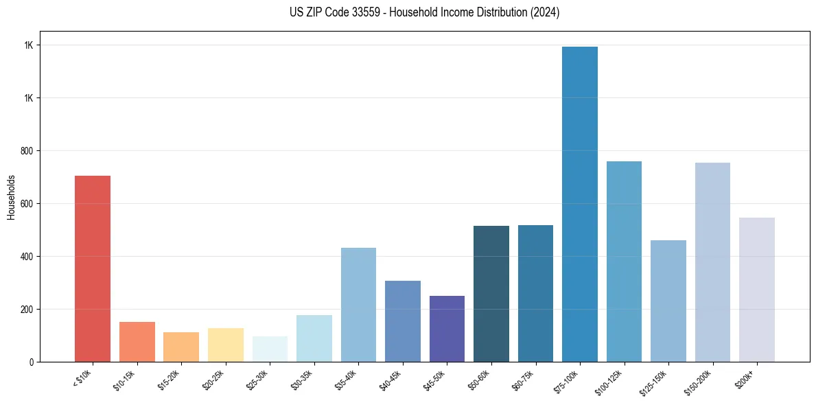 Income Distribution for 